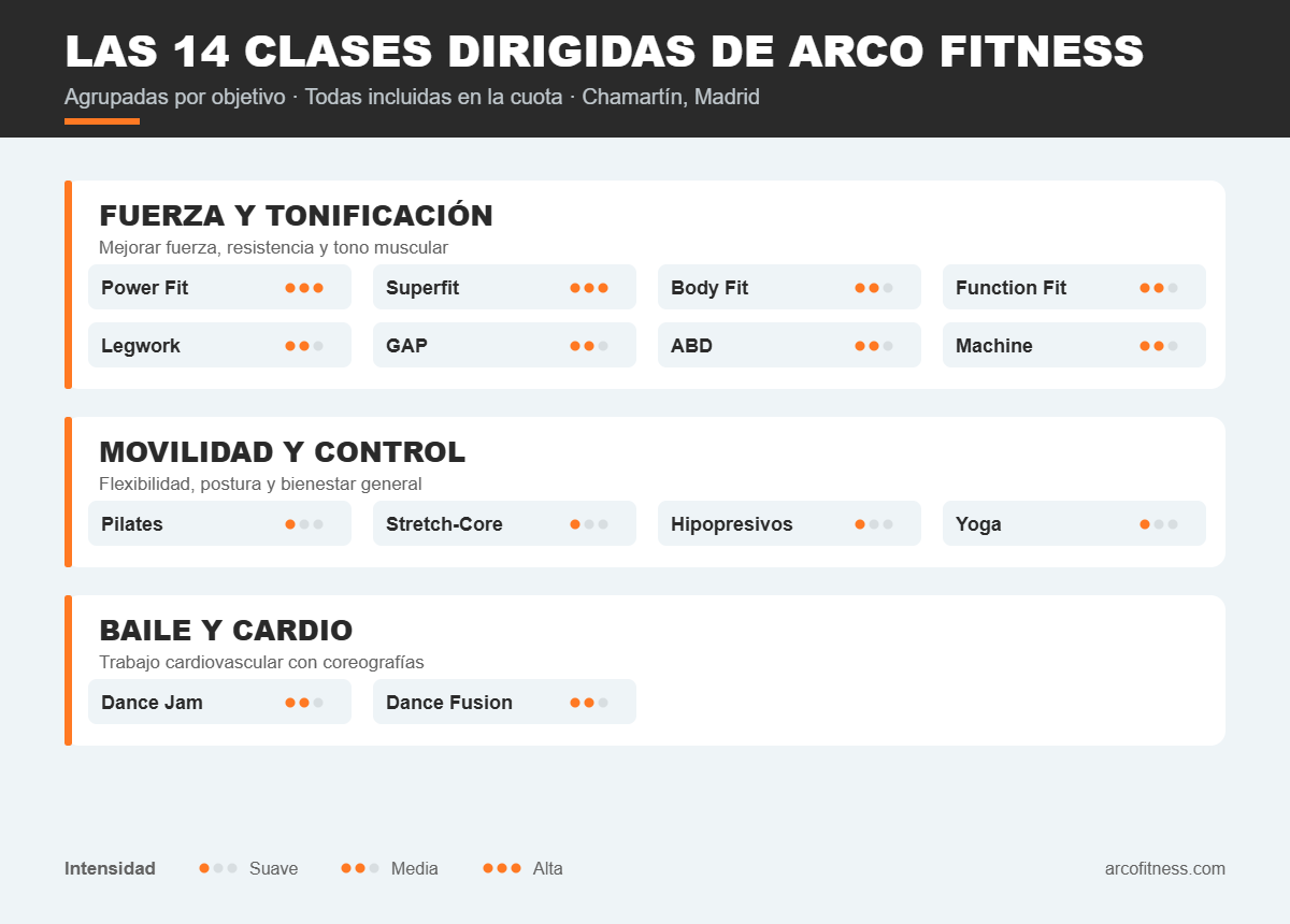 Infografía con las 14 clases dirigidas de Arco Fitness agrupadas en fuerza y tonificación, movilidad y control, y baile y cardio, con su nivel de intensidad